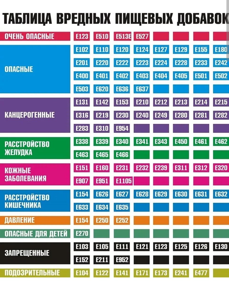 Нашла такую таблицу. Ещё Е-шки можно проверить в специальных приложениях.