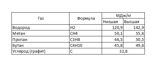 Безопасность пропана и метана