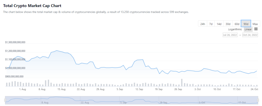 Капитализация рынка криптовалют: CoinGecko