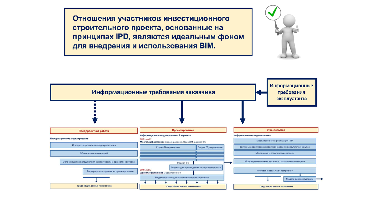 Инвестиционно строительный проект