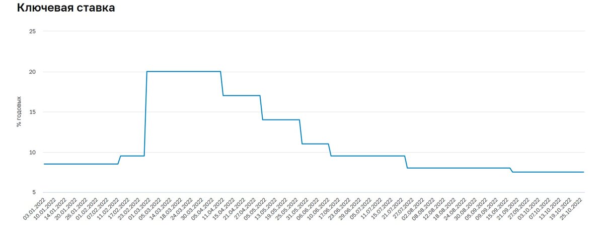 Источник: https://cbr.ru/hd_base/KeyRate/?UniDbQuery.Posted=True&UniDbQuery.From=01.01.2022&UniDbQuery.To=26.10.2022
