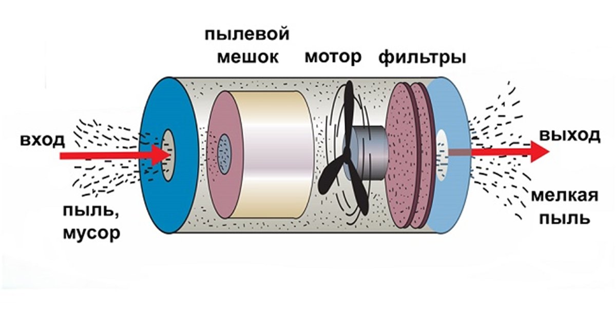 Схема прямоточного пылесоса