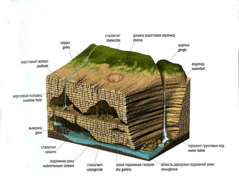 Карст породы. Схема карстовых процессов. Схема образования карстовых пещер. Карстовые формы рельефа схема. Карста геологические процессы.