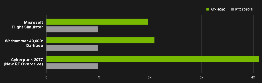 Тесты от Nvidia