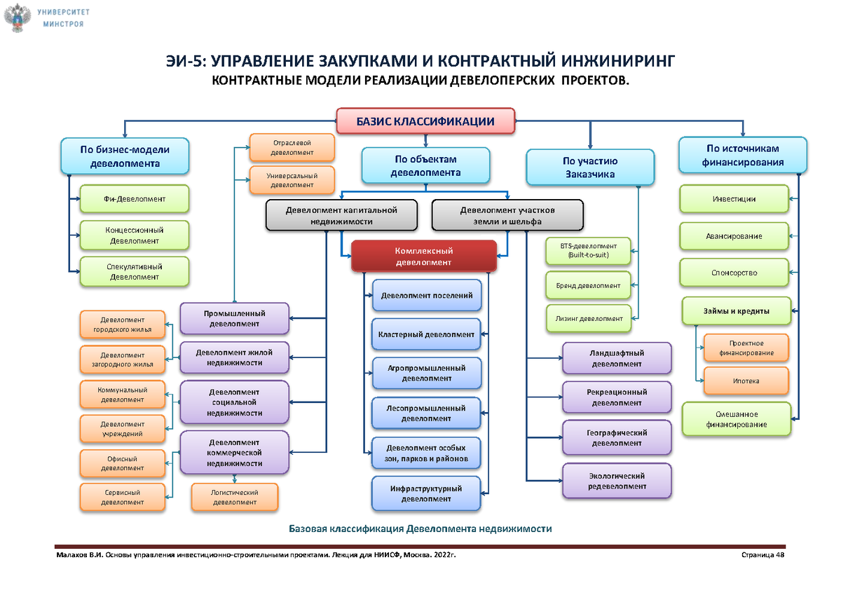 Организация и управление инвестиционно строительными проектами политех