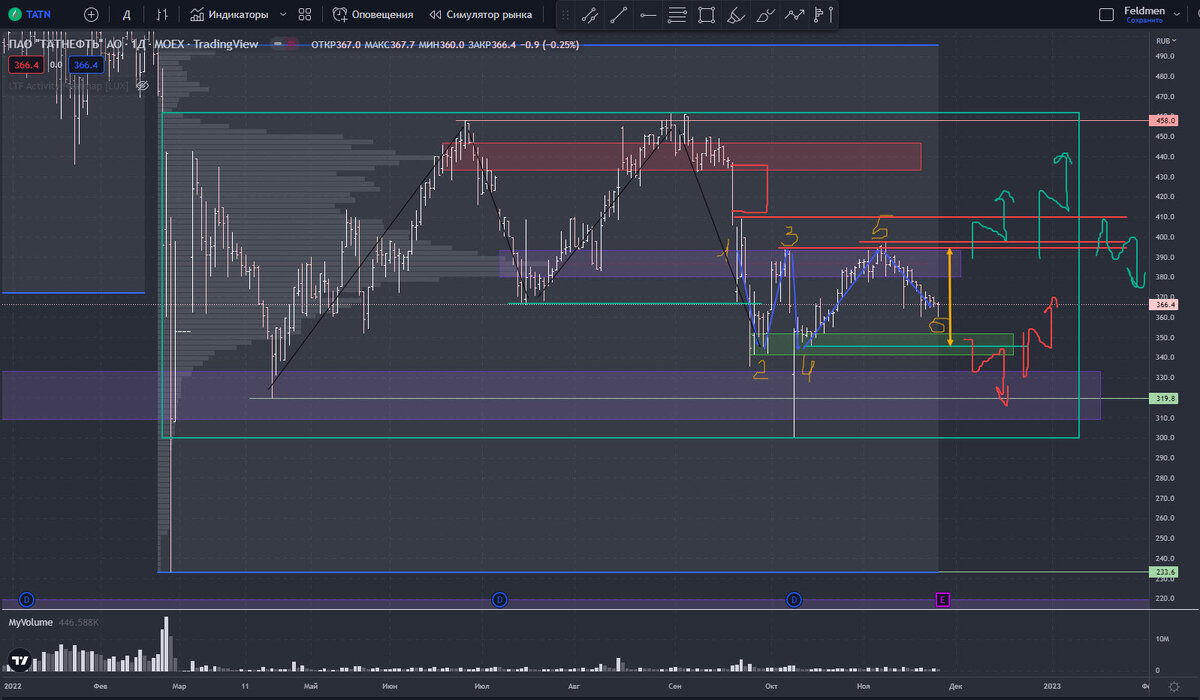 Татнефть, дневка
