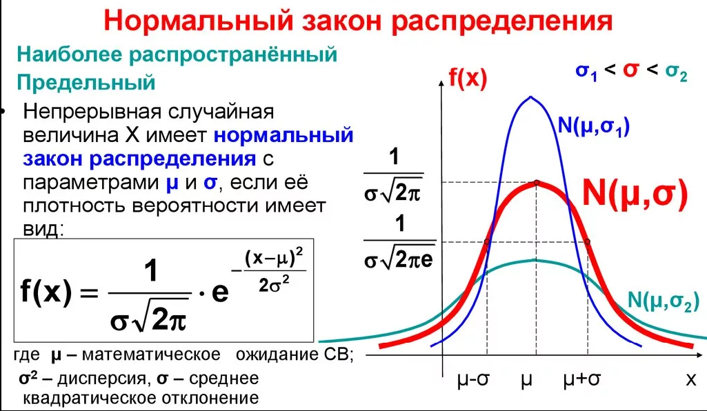 График статистической функции распределения