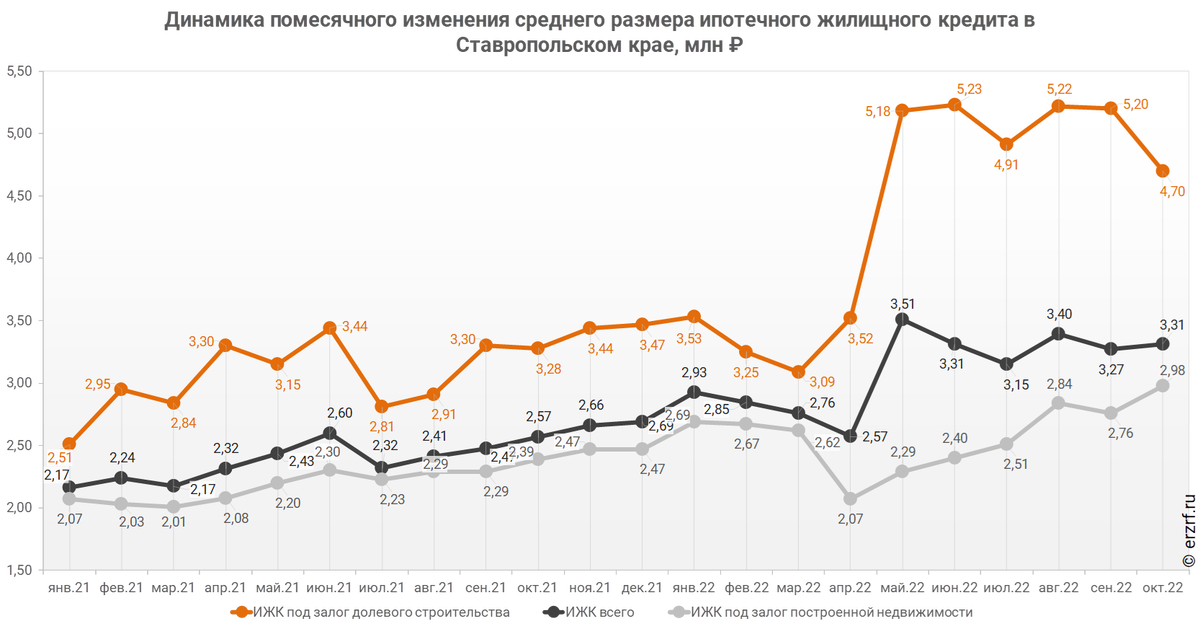 Размер среднего ипотечного кредита в Ставропольскогм креа 