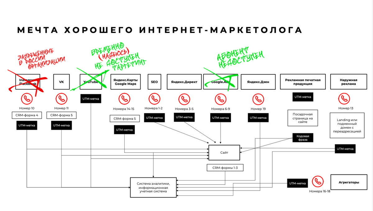Вот так в идеальном мире выглядит система трафика на сайт