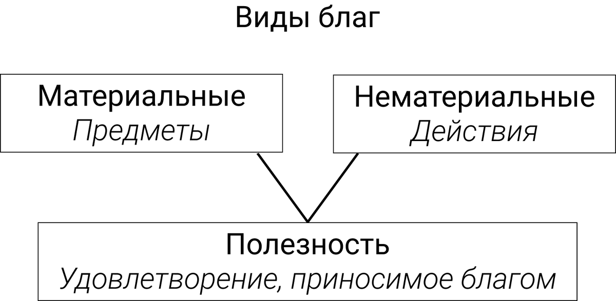 Блага и их виды