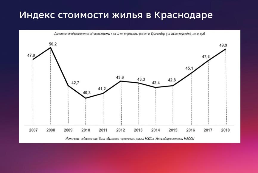 Динамика роста цен на недвижимость в Краснодаре