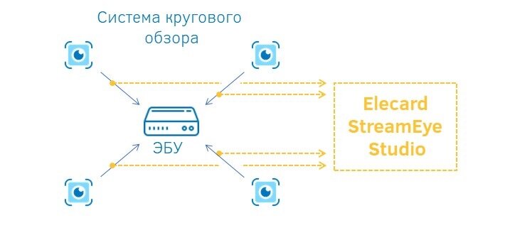 Схема решения для анализа видео