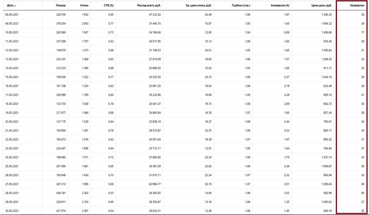 Кейс: Комплексное продвижение и развитие стоматологии. Рост в 5 раз за счёт комплексного и стратегического маркетинга