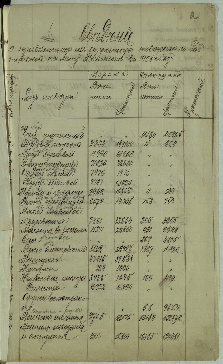 Сведения о привезенных из-за границы товаров по Ростовской таможне в 1908, 1913 гг. Материалы Ростовского Государственного архива Ростовской области (ГАРО)
