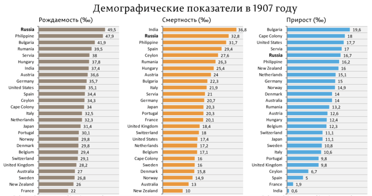 Страны с высокой рождаемостью и смертностью. Смертность в Российской империи. Страны с самой высокой рождаемостью. Рождаемость в царской России. Смертность в Российской империи статистика.