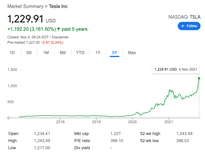 График акций Тесла за последние 5 лет (05.11.21). Скриншот с google.com