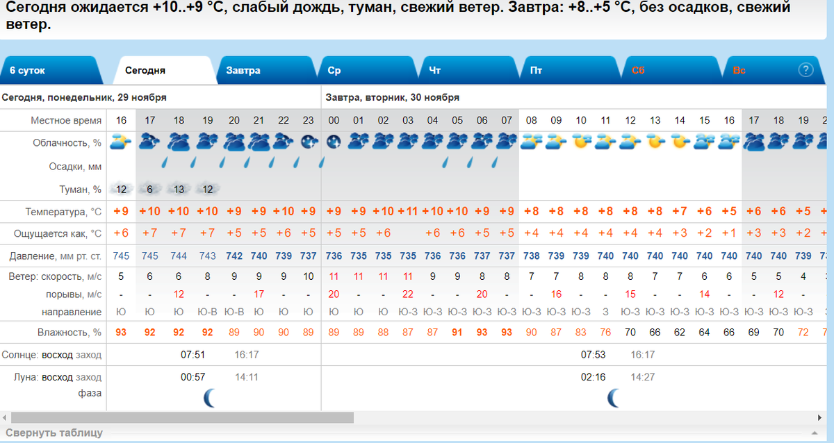 Прогноз на 15 дней