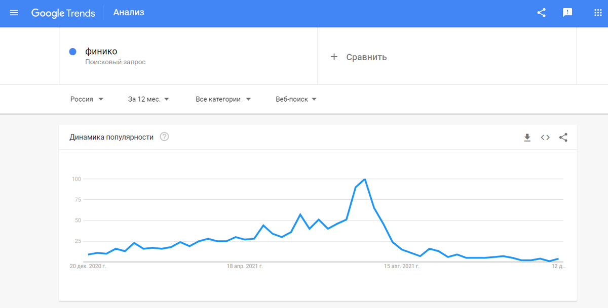 Динамика запросов в поисковых системах слова: финико