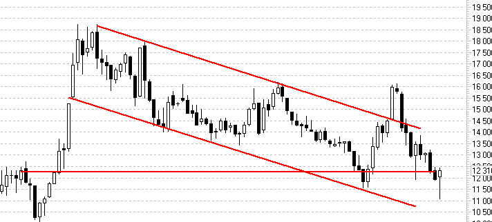 Полюс, недельный график