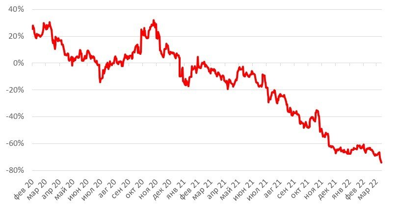 Источник: Bloomberg, ITI Capital