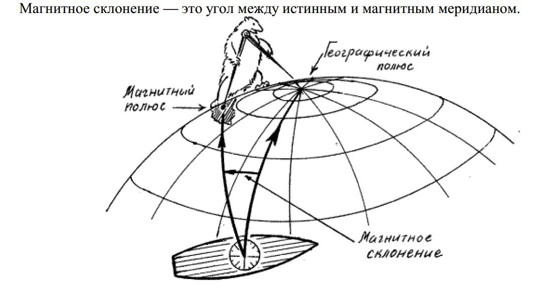 Схема магнитного склонения