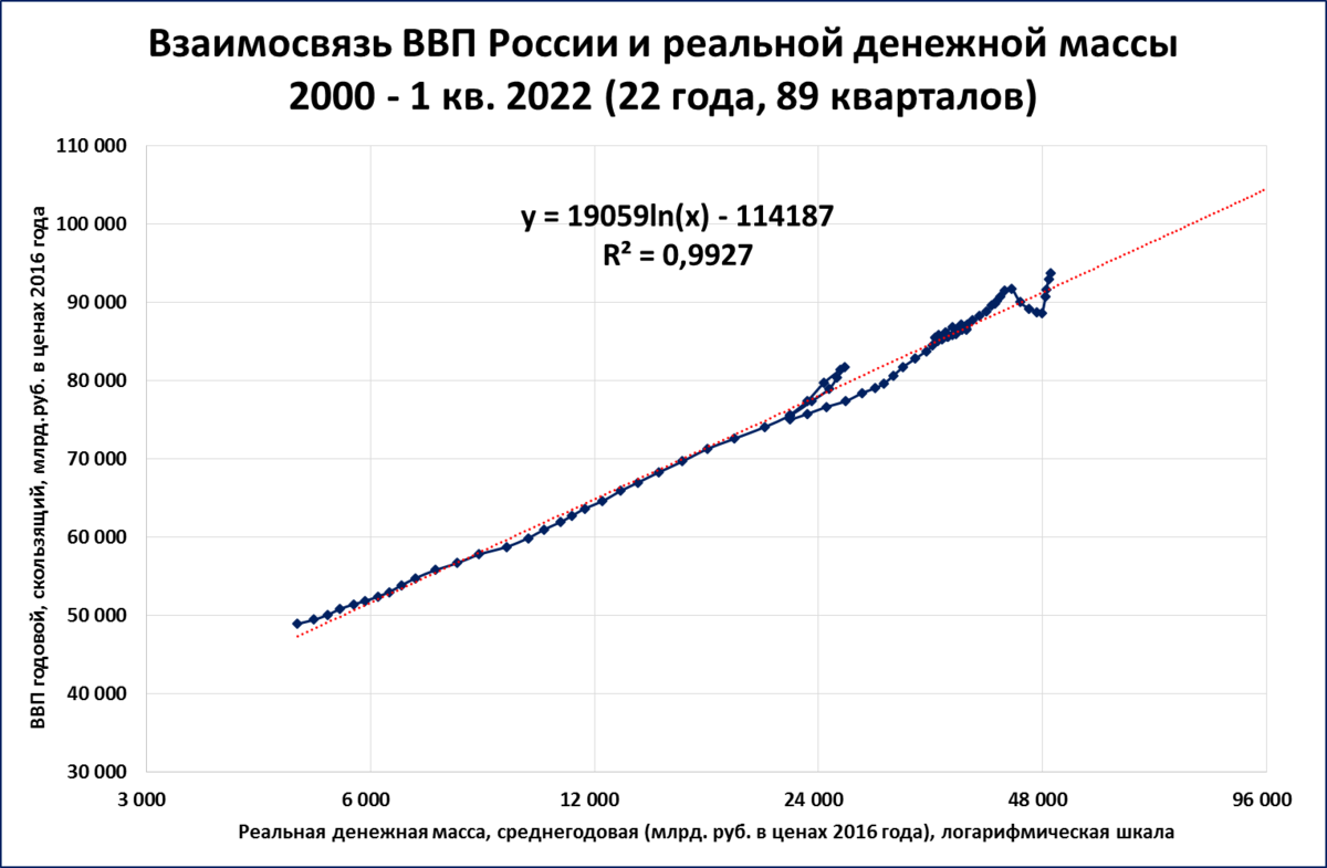 Таблица рост ВВП РДМ. Падение ВВП В 1998 году в России. График ВВП России за 30 лет. ВВП 325-2000. Ввп россии в 2000 году