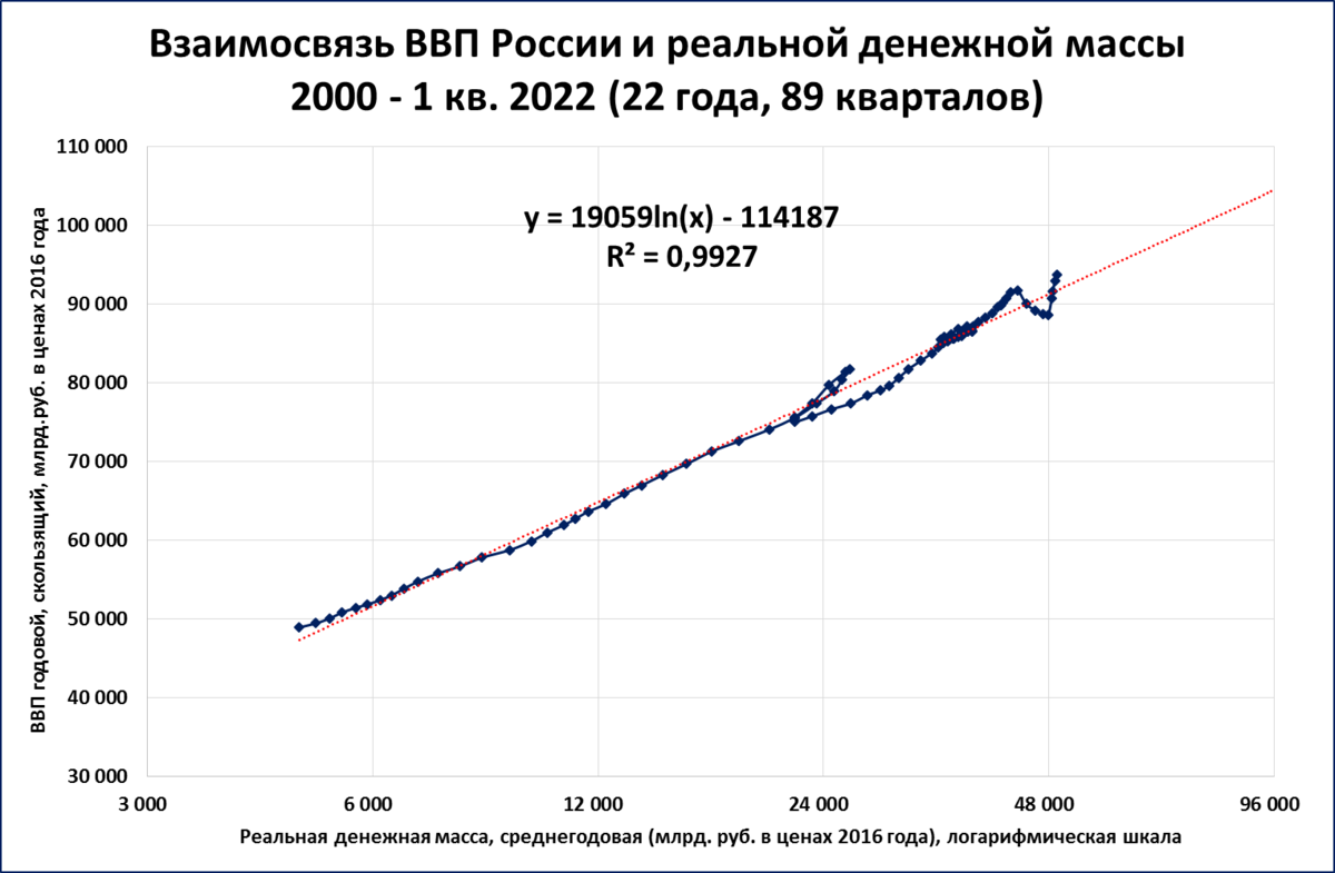 Ввп россии за 5 лет. Таблица рост ВВП РДМ. Падение ВВП В 1998 году в России. График ВВП России за 30 лет. ВВП 325-2000.