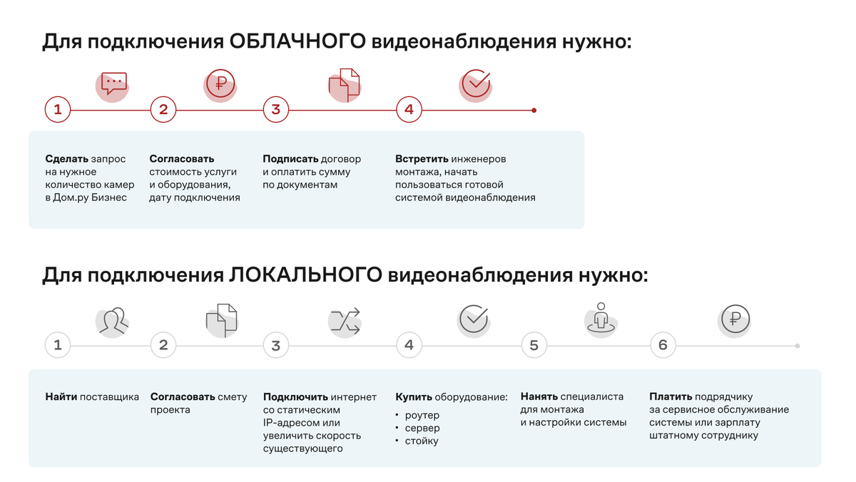 Облачное или локальное видеонаблюдение: как подключить и сколько стоит | Дом.ру  Бизнес | Дзен