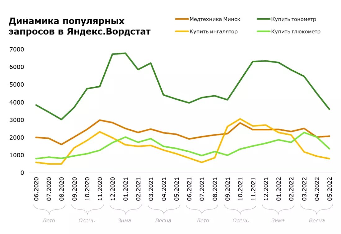 Рейтинг сайтов 2022