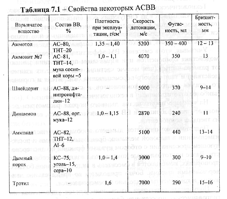 таблица характеристик бризантных взрывчатых веществ. свойства и характеристики взрывчатых веществ. типы промышленных вв. свойства вв. виды вв промышленные и.