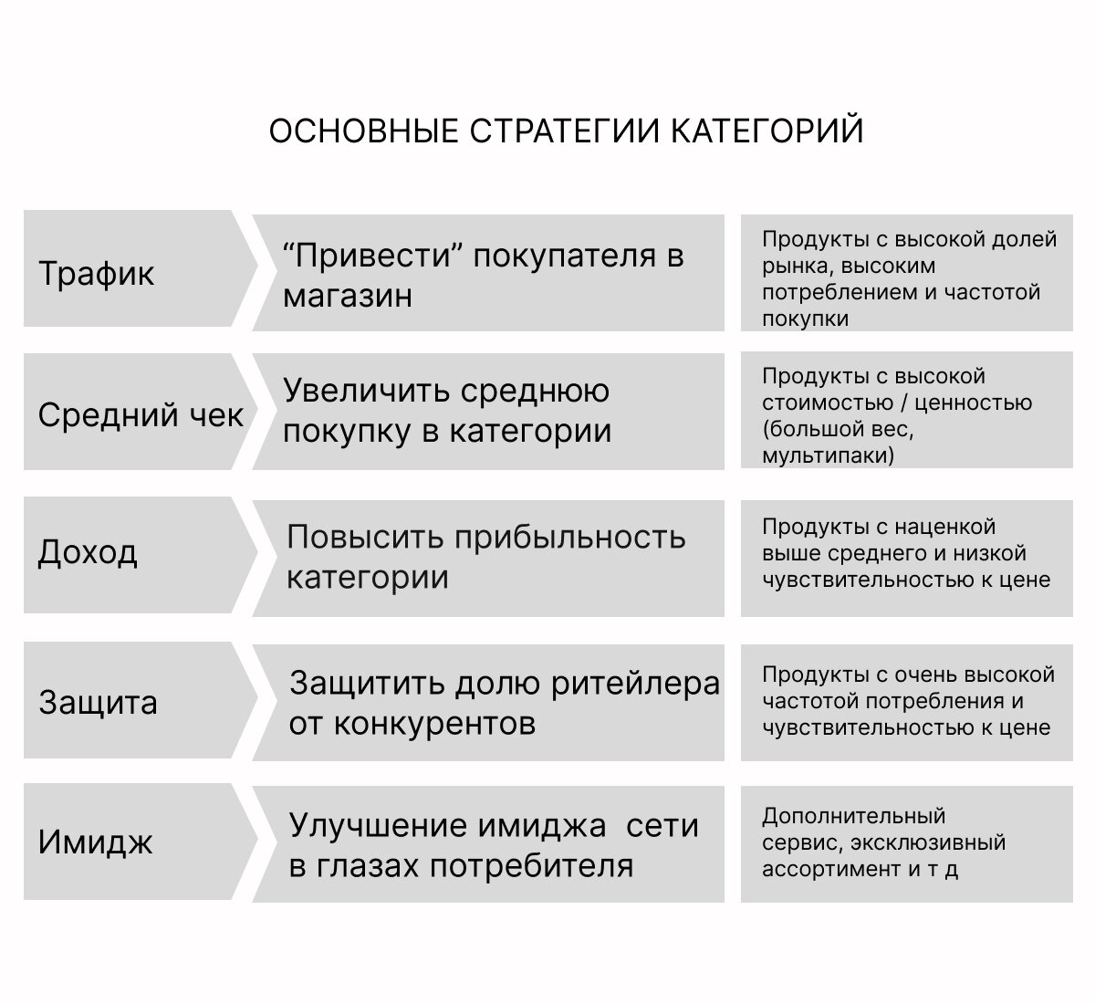 Стратегии развития товарных категорий