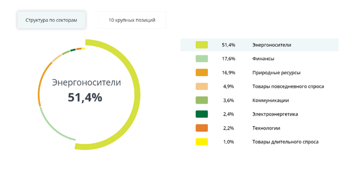 Sbmx etf. SBMX фонд. SBMX состав фонда. Инвестирование по секторам. Инвестирования в ETF