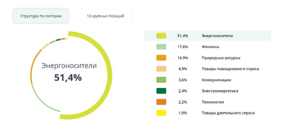 В какой фонд инвестировать. SBMX фонд. SBMX состав фонда. Инвестирование по секторам. Инвестирования в ETF.