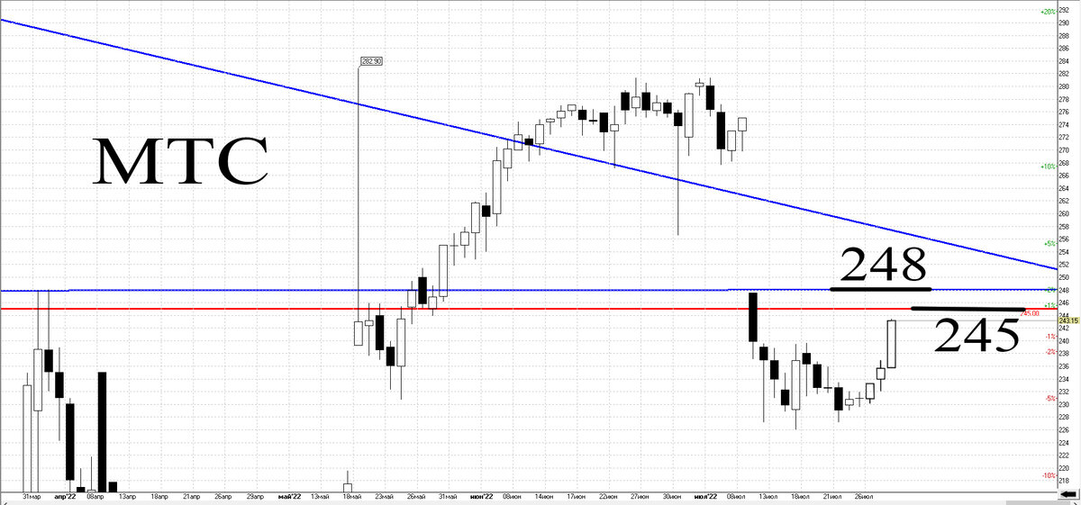 Дневной график