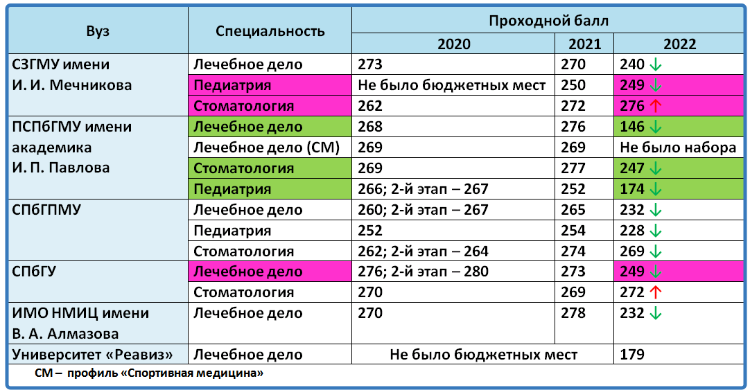 Университеты питера проходной балл