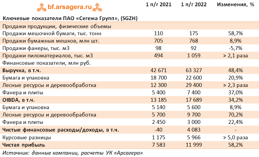 сегежа отчетность