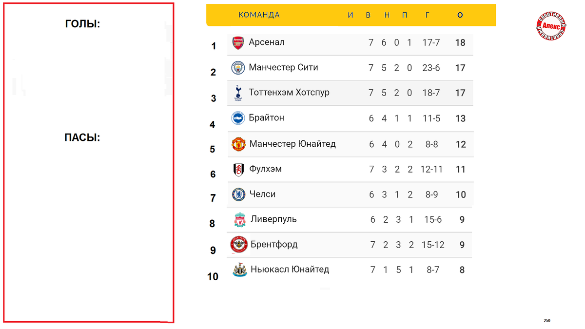 Чемпионат Англии по футболу (АПЛ) 8 тур. Результаты, расписание, таблица. |  Алекс Спортивный * Футбол | Дзен