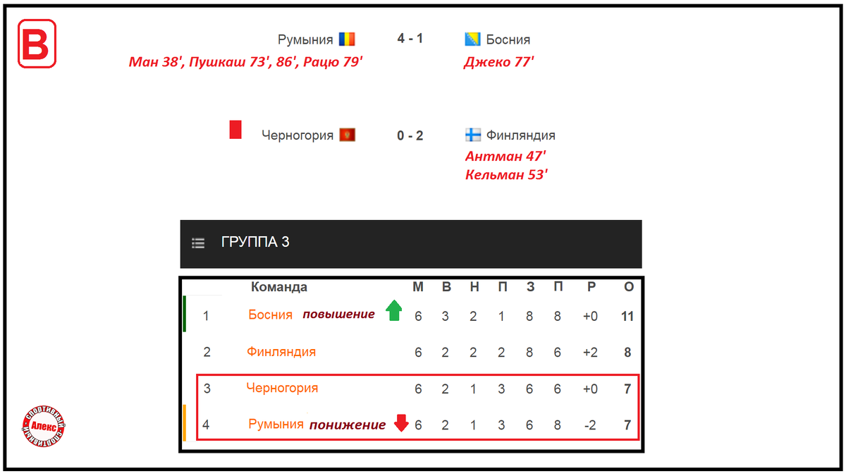 Лига Наций. 6 тур. Результаты, расписание, таблица. Кто в финале? | Алекс  Спортивный * Футбол | Дзен