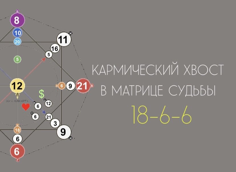 Кармический хвост 6 11 5 в матрице. 18 9 9 Кармический хвост матрица судьбы. Кармический хвост 18 6 6. 6-8-11 Кармический хвост.