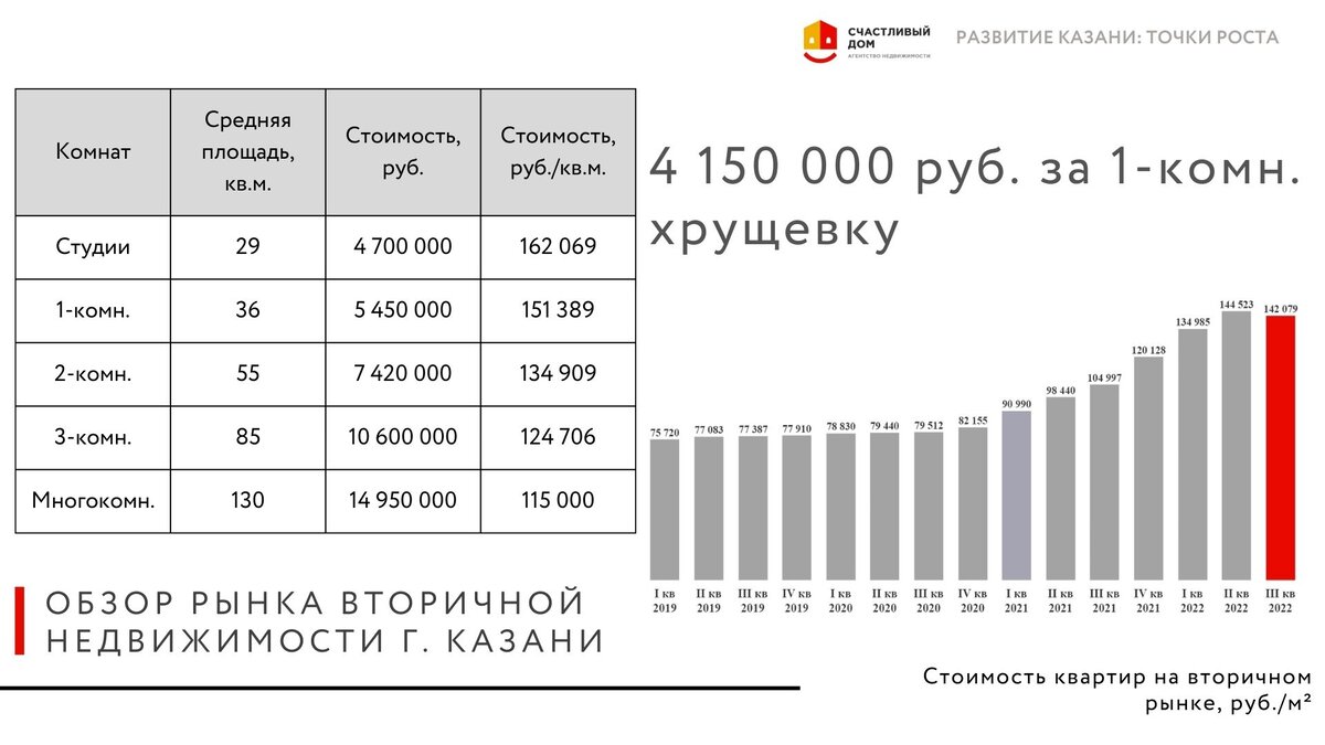 Казань развитие города