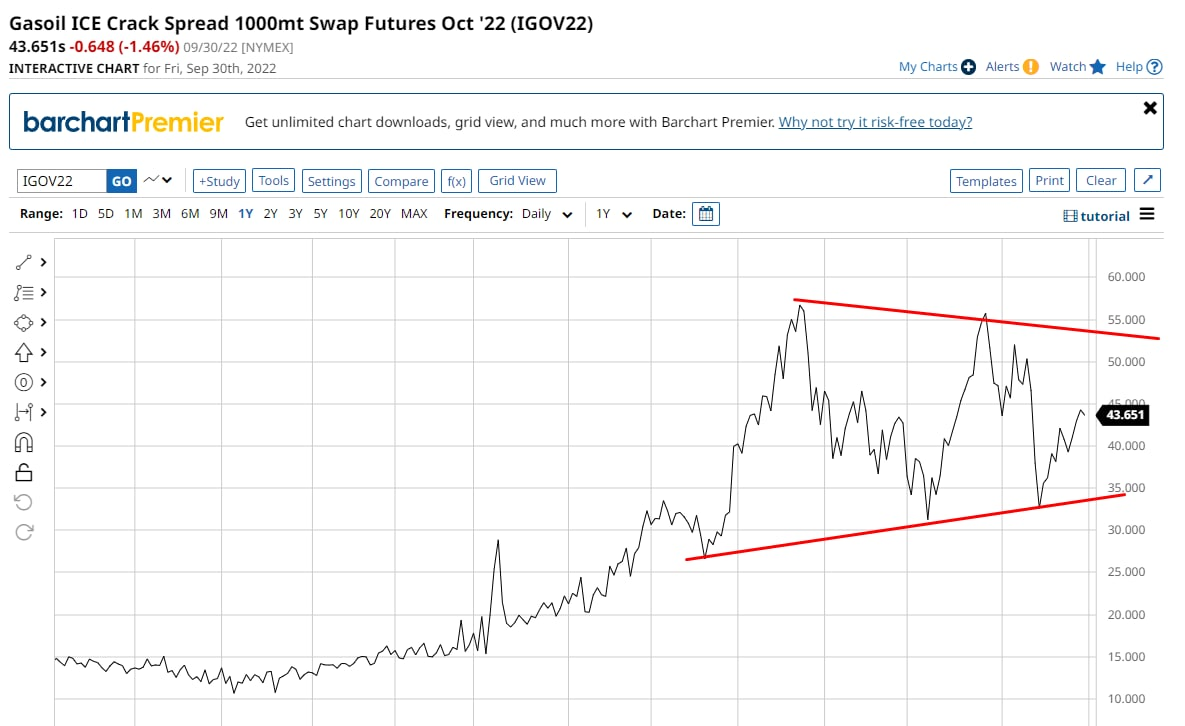 https://www.barchart.com/futures/quotes/IGOV22/interactive-chart