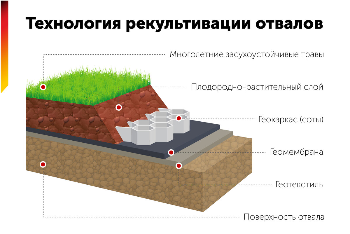 Разработка проектов рекультивации
