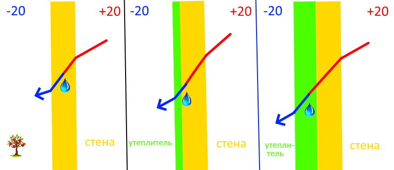 В первом случае утеплитель у стены отсутствует. Влага выпадает в стене. Второй случай - недостаточное количество утеплителя. Влага тоже выпадает в стене. При достаточном слое утеплителя влага выпадает в нём. Из утеплителя влага выводится наружу. Но только при отсутствии гидрофобной преграды или материала большей плотности. Рисунок примерный и рассчитан на дачников-самостройщиков.