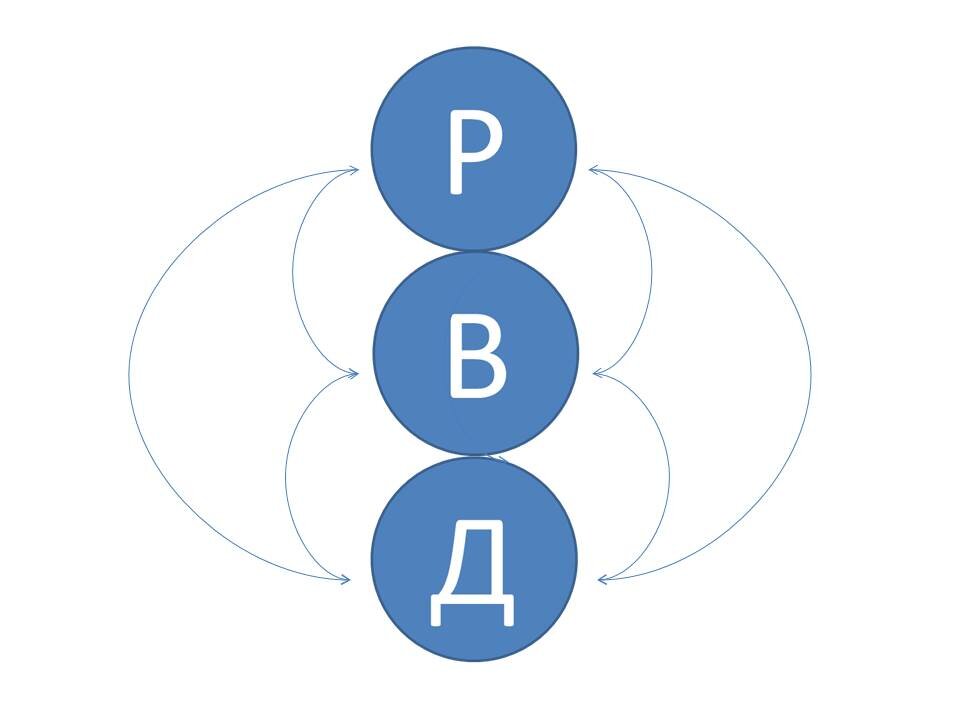 Вот как-то так выглядит структура здоровой счастливой личности. Эго-состояния свободно и без конфликтов общаются друг с другом, границы между ними четкие, нет исключений и заражений.