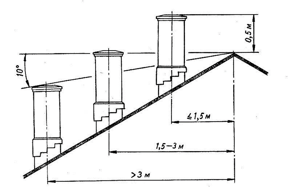 Высота дымохода. Схема установки вытяжной трубы на крыше. Схема дымохода относительно конька крыши. Расположение печной трубы относительно конька крыши. Схема дымовых трубы относительно конька крыши.