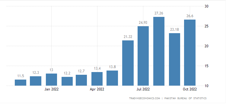Инфляция в Пакистане по месяцам