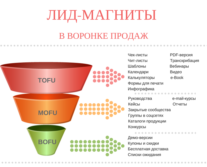 Что означает в обиходе дизайнера понятие воронка. Воронка продаж лидмагнит. Воронка продаж Лиды. Продуктовая воронка.