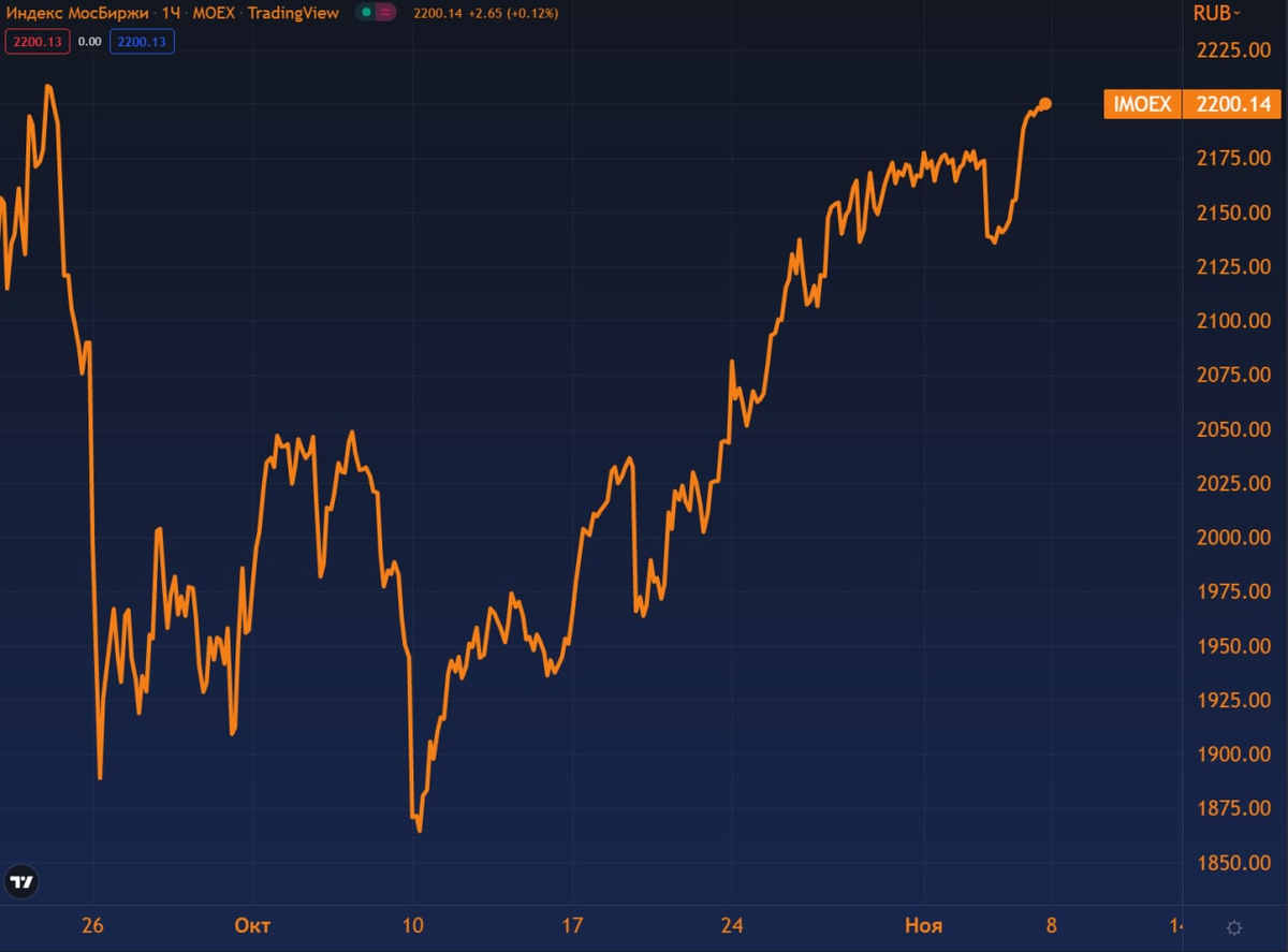 Индекс МосБиржи