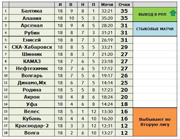 Создано в Exel на основе данных сайта 1fnl.ru