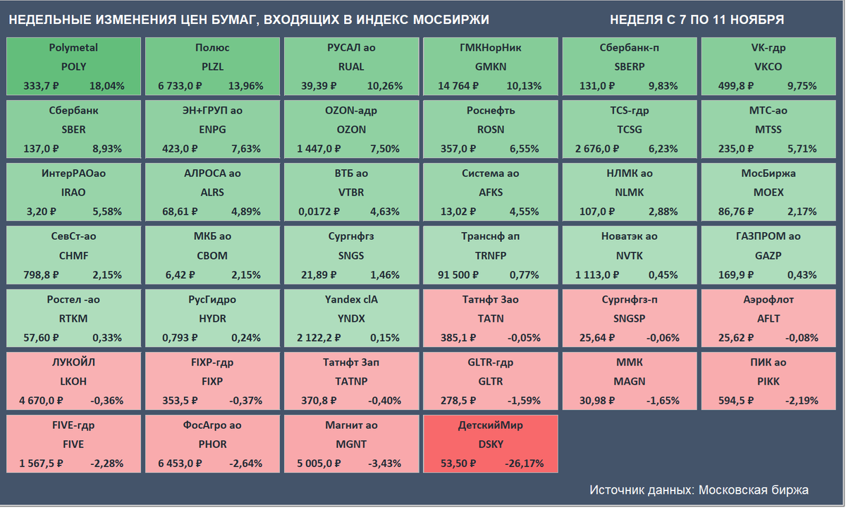 Недельные изменения цен бумаг, входящих в Индекс Мосбиржи (Источник данных: Московская биржа)